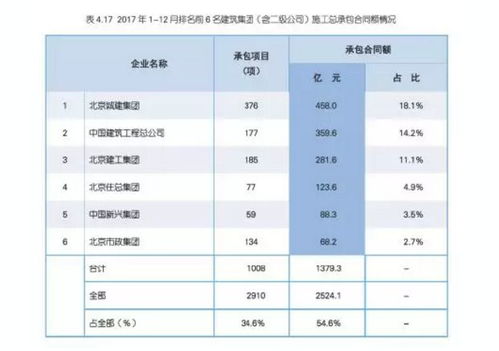 北京城建集团位列北京市2017年度施工总承包合同额榜首