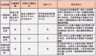 施工总承包资质标准的人员要求